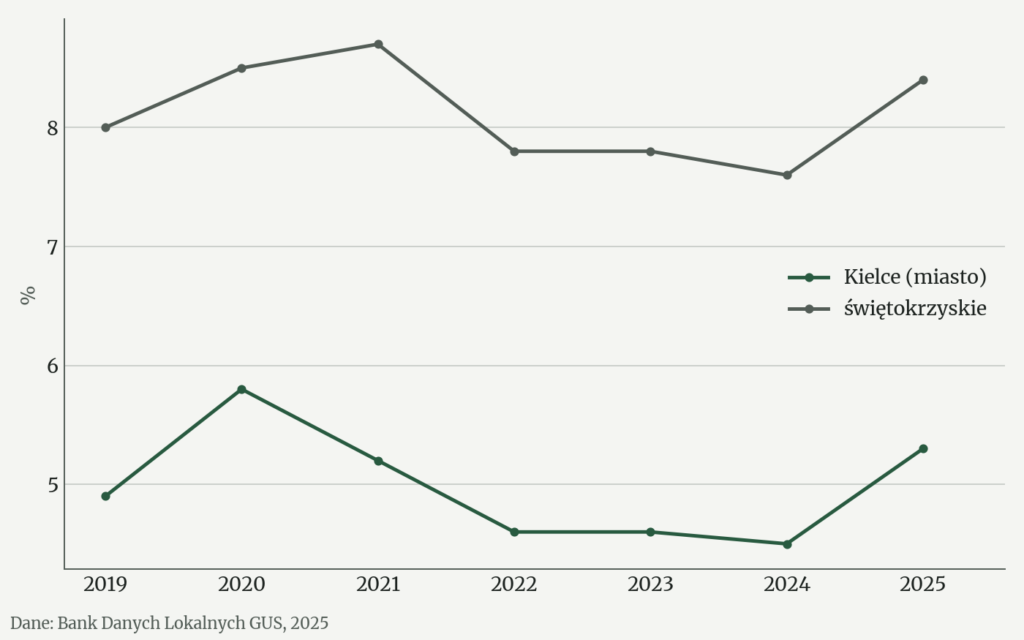 Wykres liniowy: stopa bezrobocia rejestrowanego w Kielcach i w województwie świętokrzyskim, lata 2019-2025